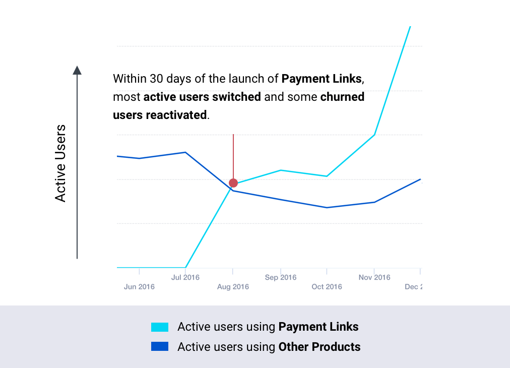 A chart showing adoption of Payment Links. Within 30 days of the launch of Payment Links, most active users switched and some churned users reactivated.