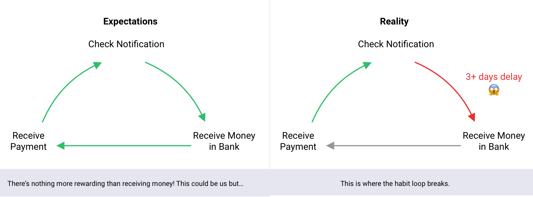 Instamojo's ideal habit loop breaks because of 3 day delay in payout.