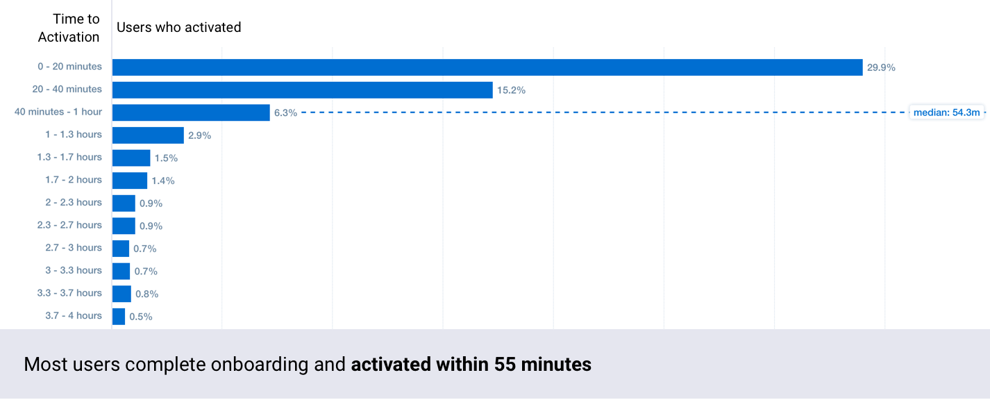 Most users complete onboarding and activated within 55 minutes.